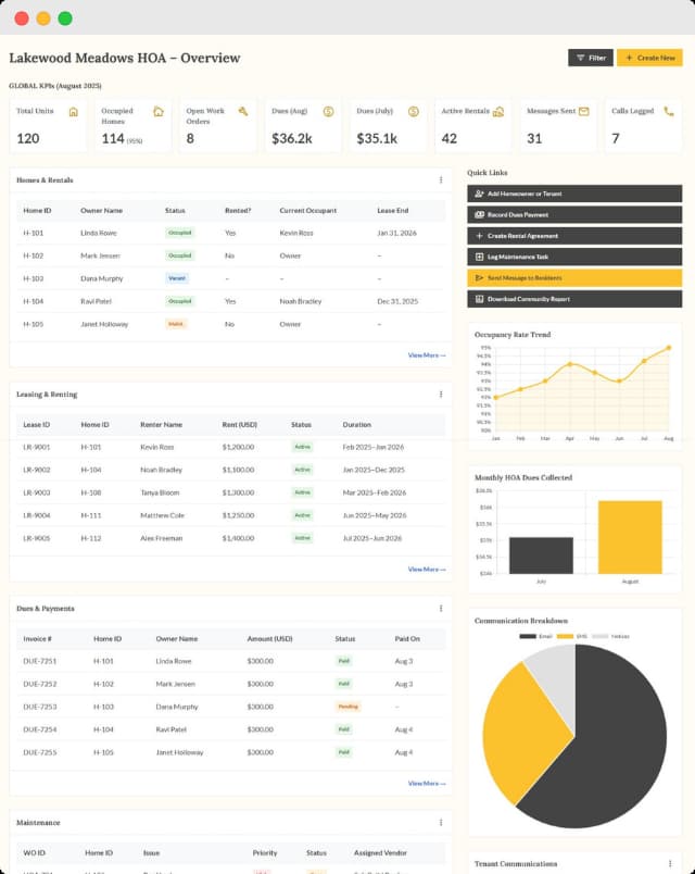 hOA community management dashboard showing unit occupancy, leasing, dues tracking, and communication analytics with graphs and quick links.