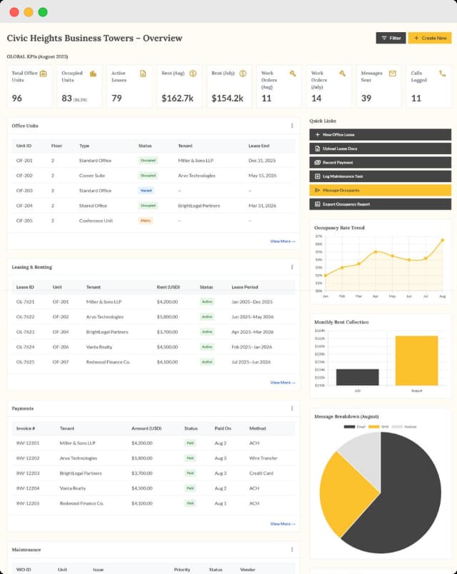 Office rental dashboard tracking occupancy, lease status, payment summaries, and communication trends with key operational KPIs.