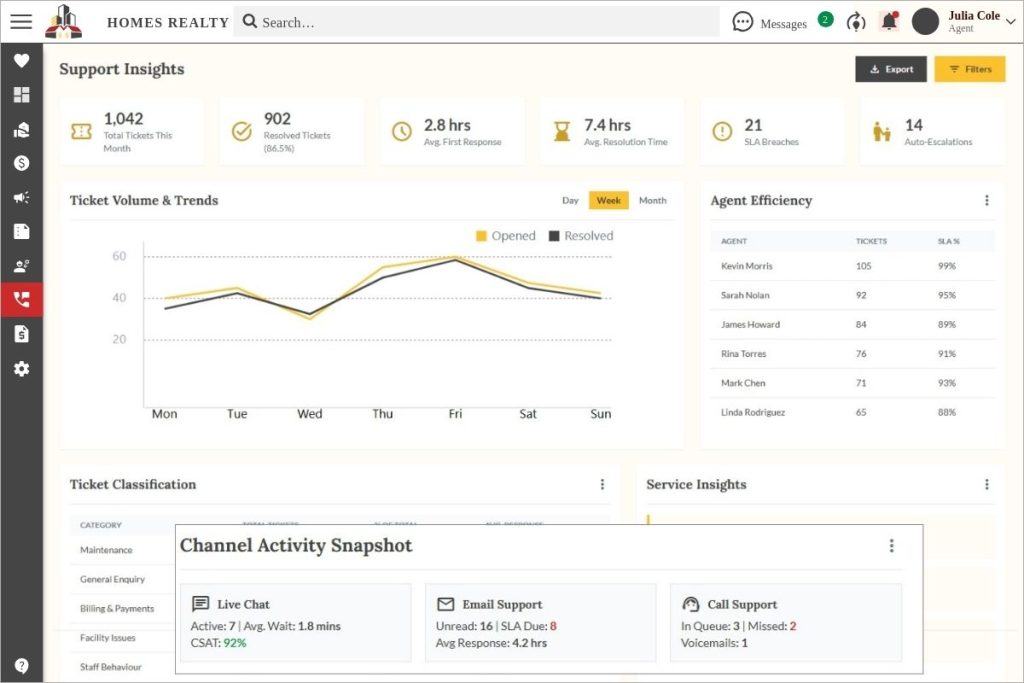 Support Insights dashboard in Propp.ai showing ticket volume trends, agent SLA performance, and multichannel activity analytics.